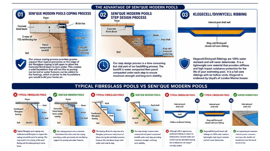 SENI’QUE fiberglass pool construction compared